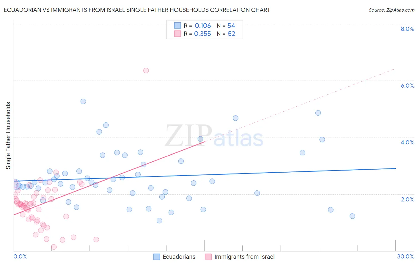 Ecuadorian vs Immigrants from Israel Single Father Households