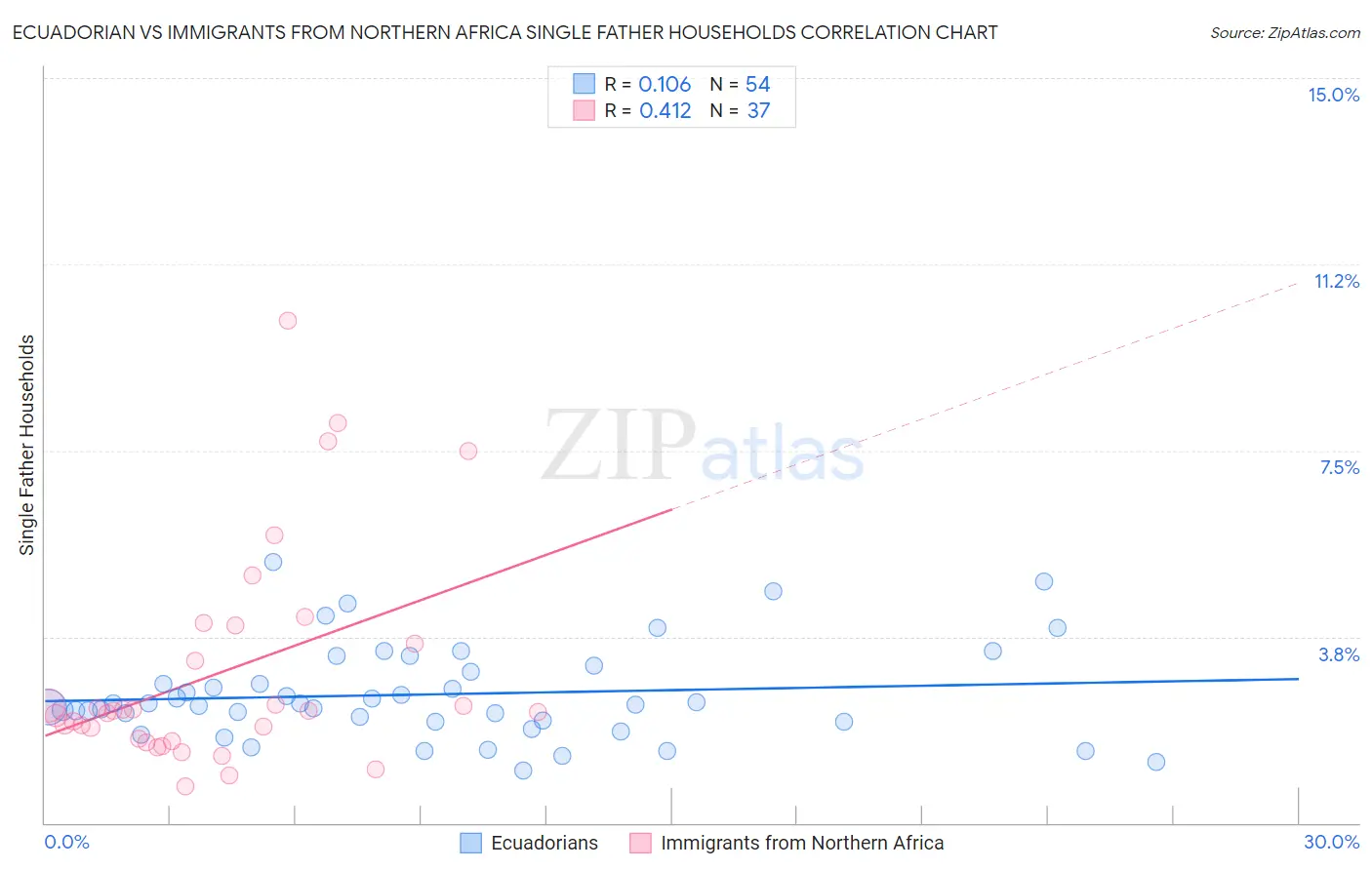 Ecuadorian vs Immigrants from Northern Africa Single Father Households