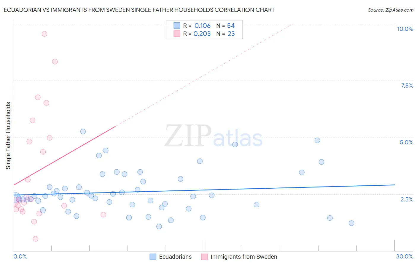 Ecuadorian vs Immigrants from Sweden Single Father Households