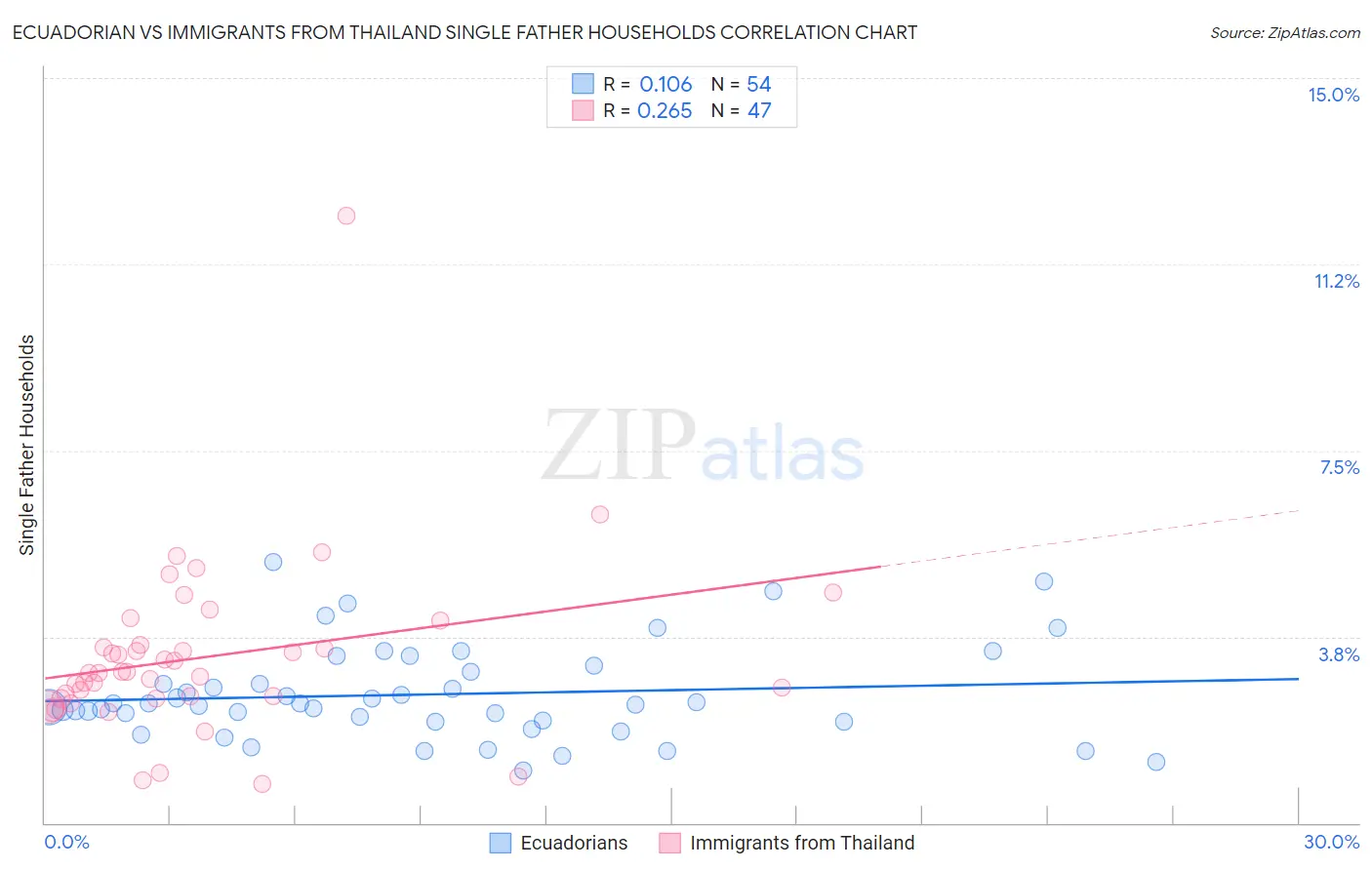 Ecuadorian vs Immigrants from Thailand Single Father Households