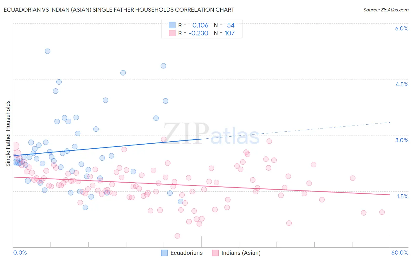 Ecuadorian vs Indian (Asian) Single Father Households