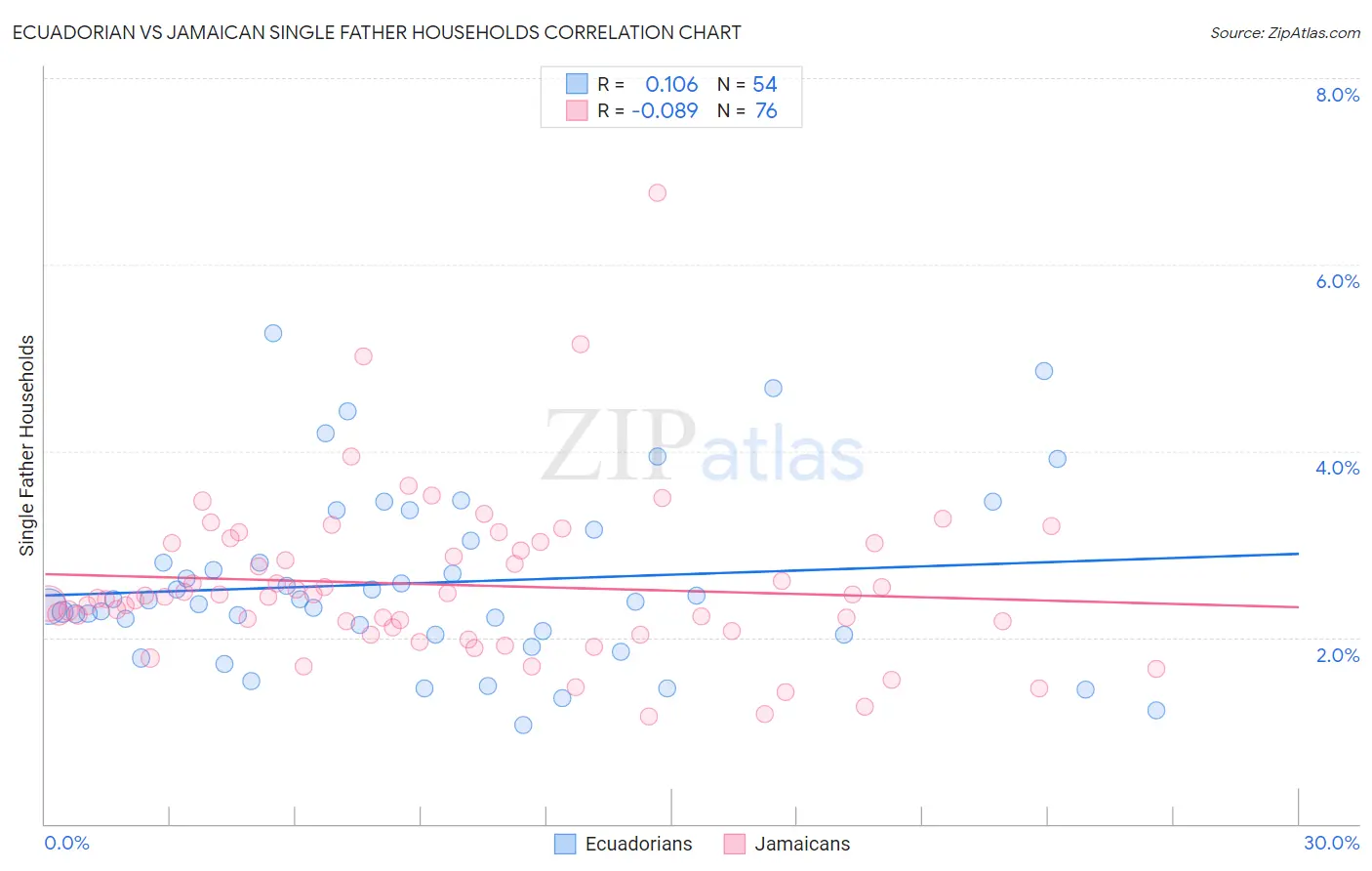 Ecuadorian vs Jamaican Single Father Households
