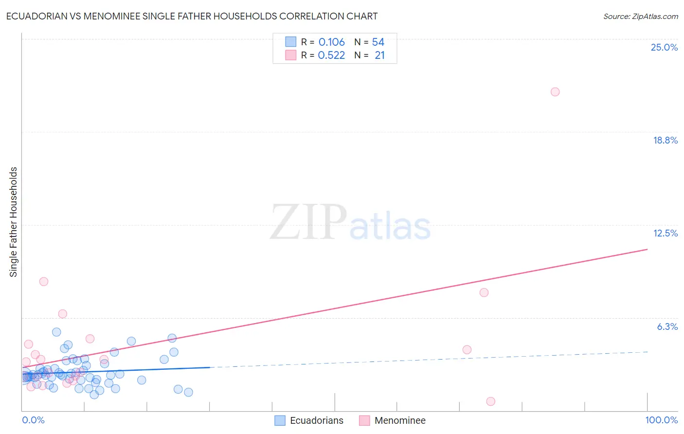 Ecuadorian vs Menominee Single Father Households