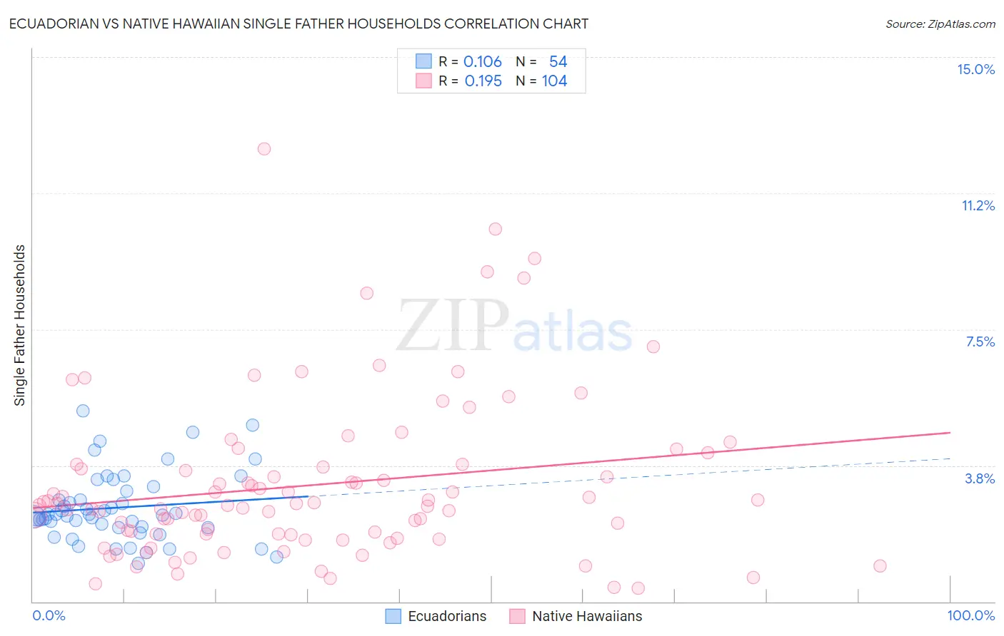 Ecuadorian vs Native Hawaiian Single Father Households