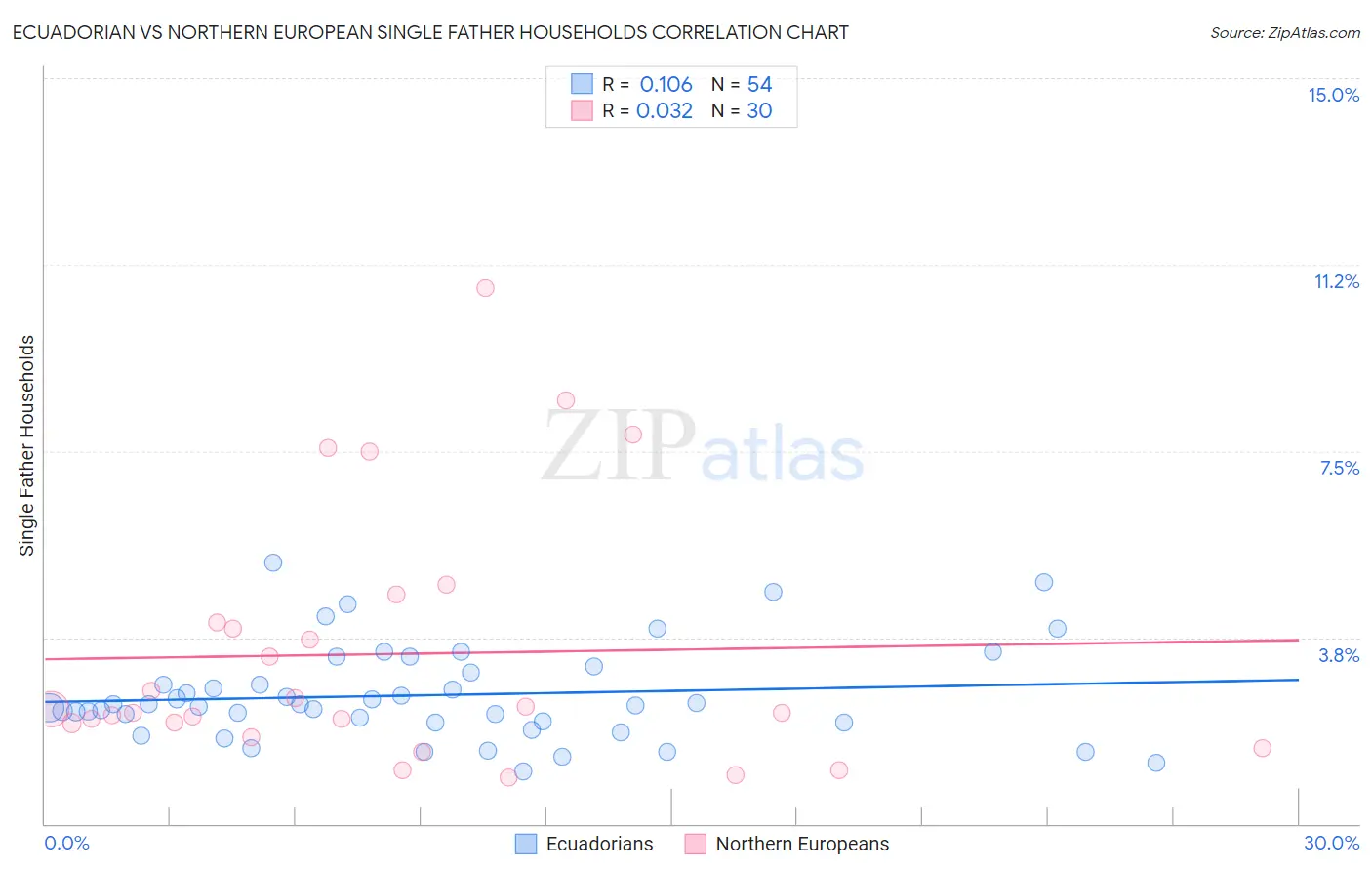 Ecuadorian vs Northern European Single Father Households