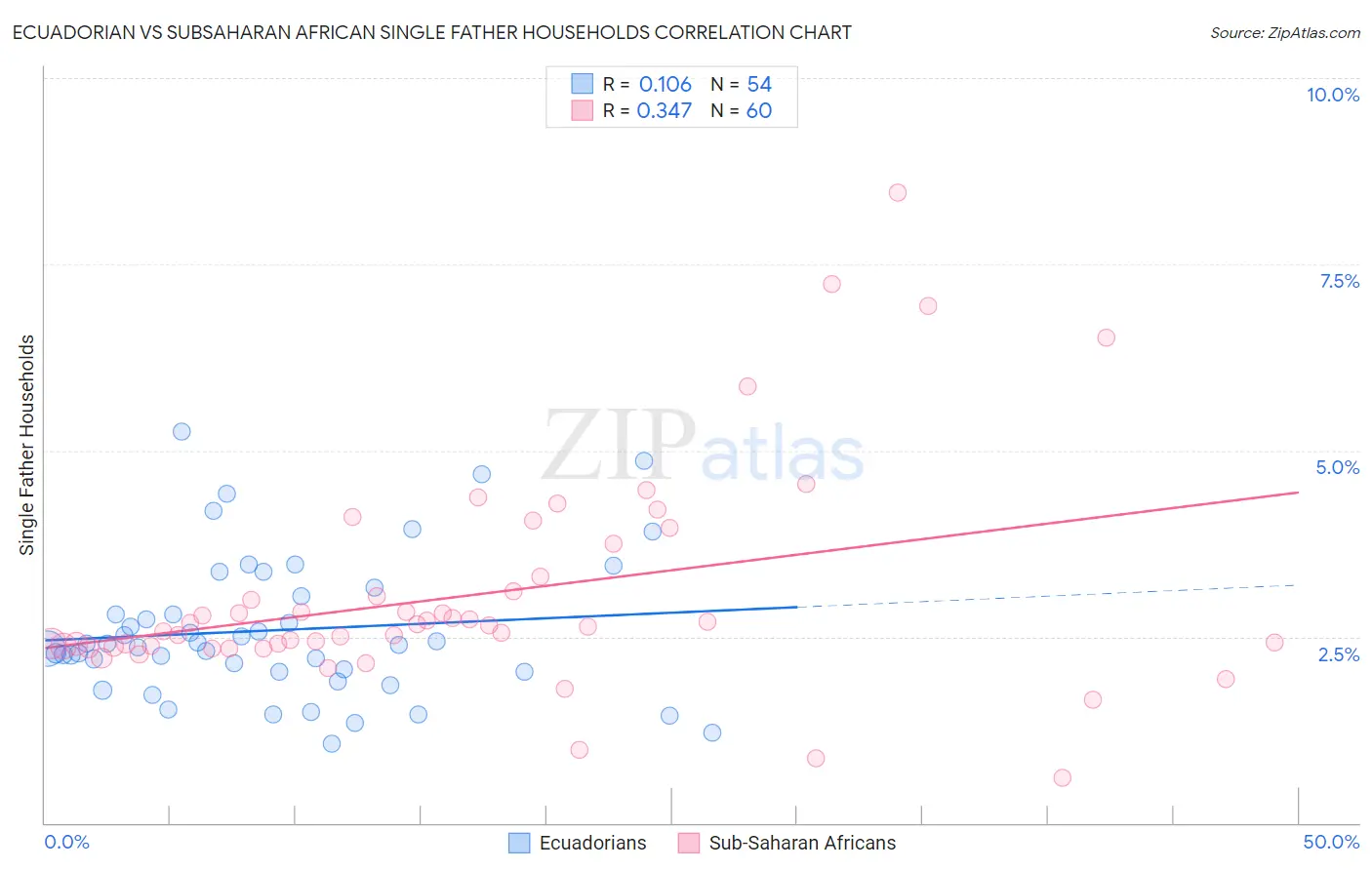 Ecuadorian vs Subsaharan African Single Father Households