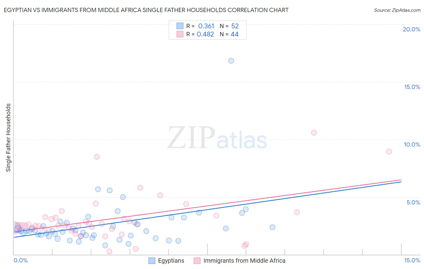 Egyptian vs Immigrants from Middle Africa Single Father Households