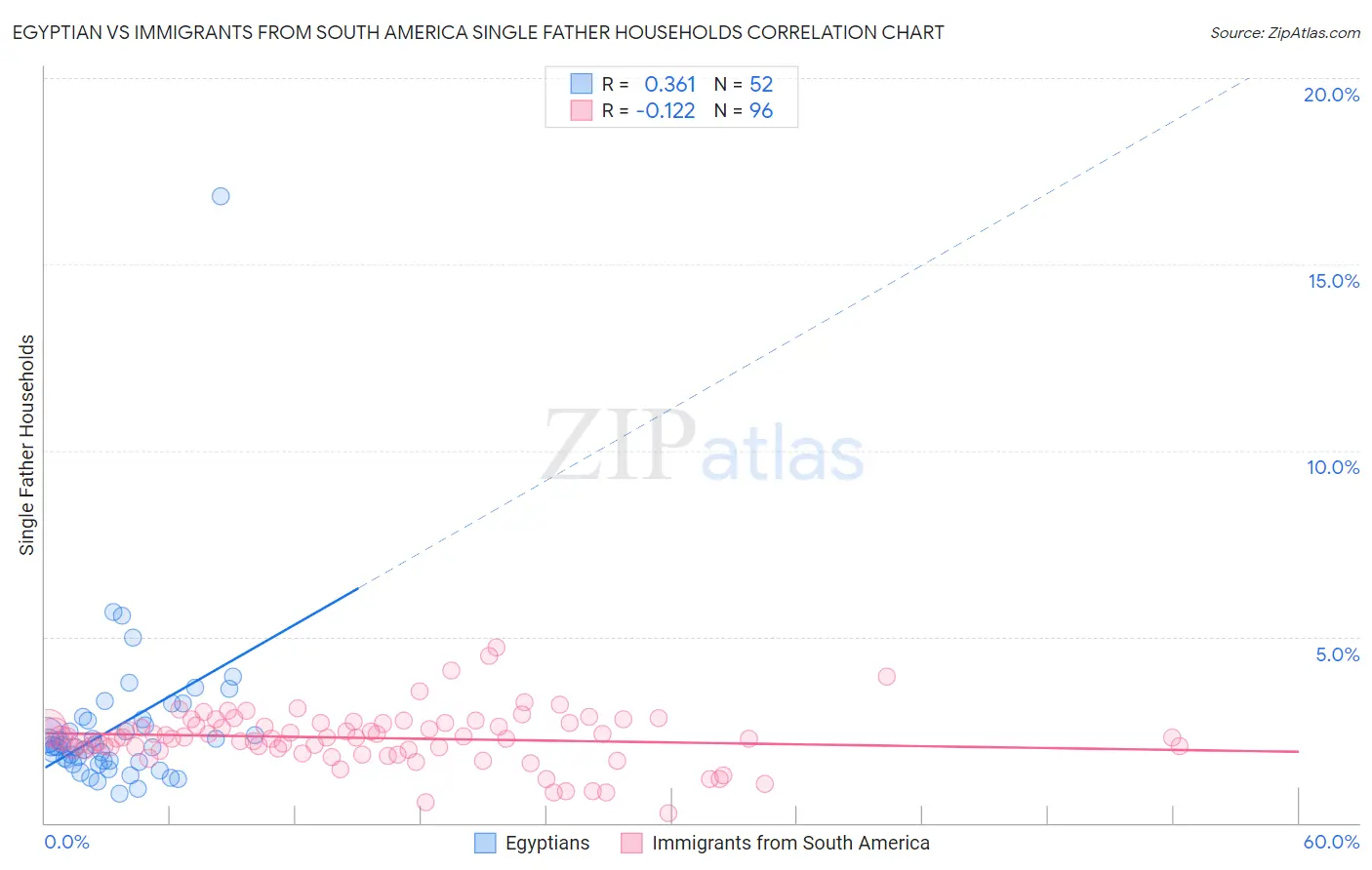 Egyptian vs Immigrants from South America Single Father Households