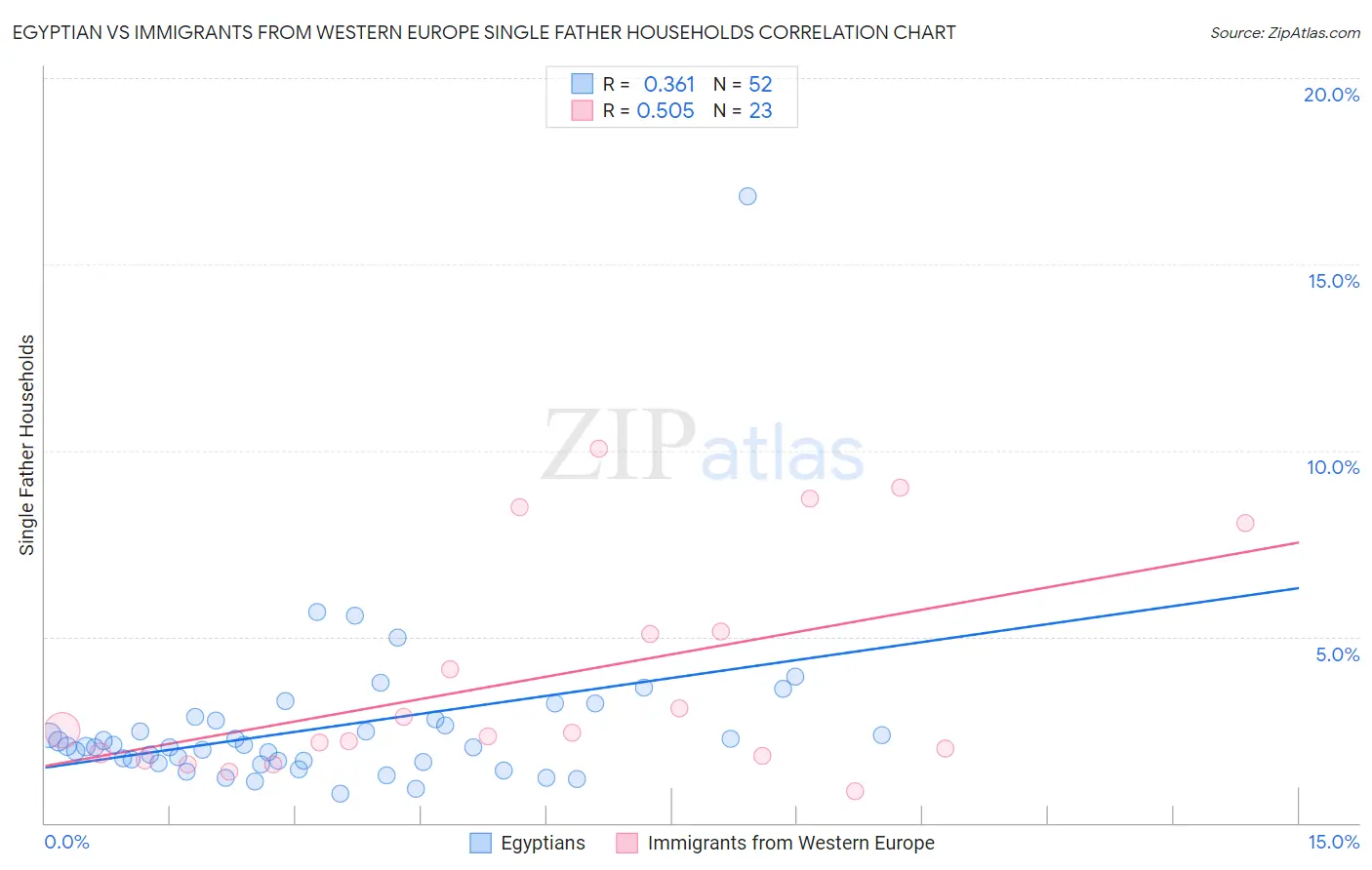Egyptian vs Immigrants from Western Europe Single Father Households
