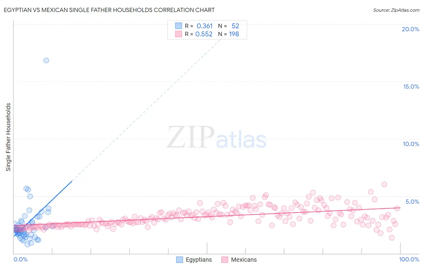 Egyptian vs Mexican Single Father Households