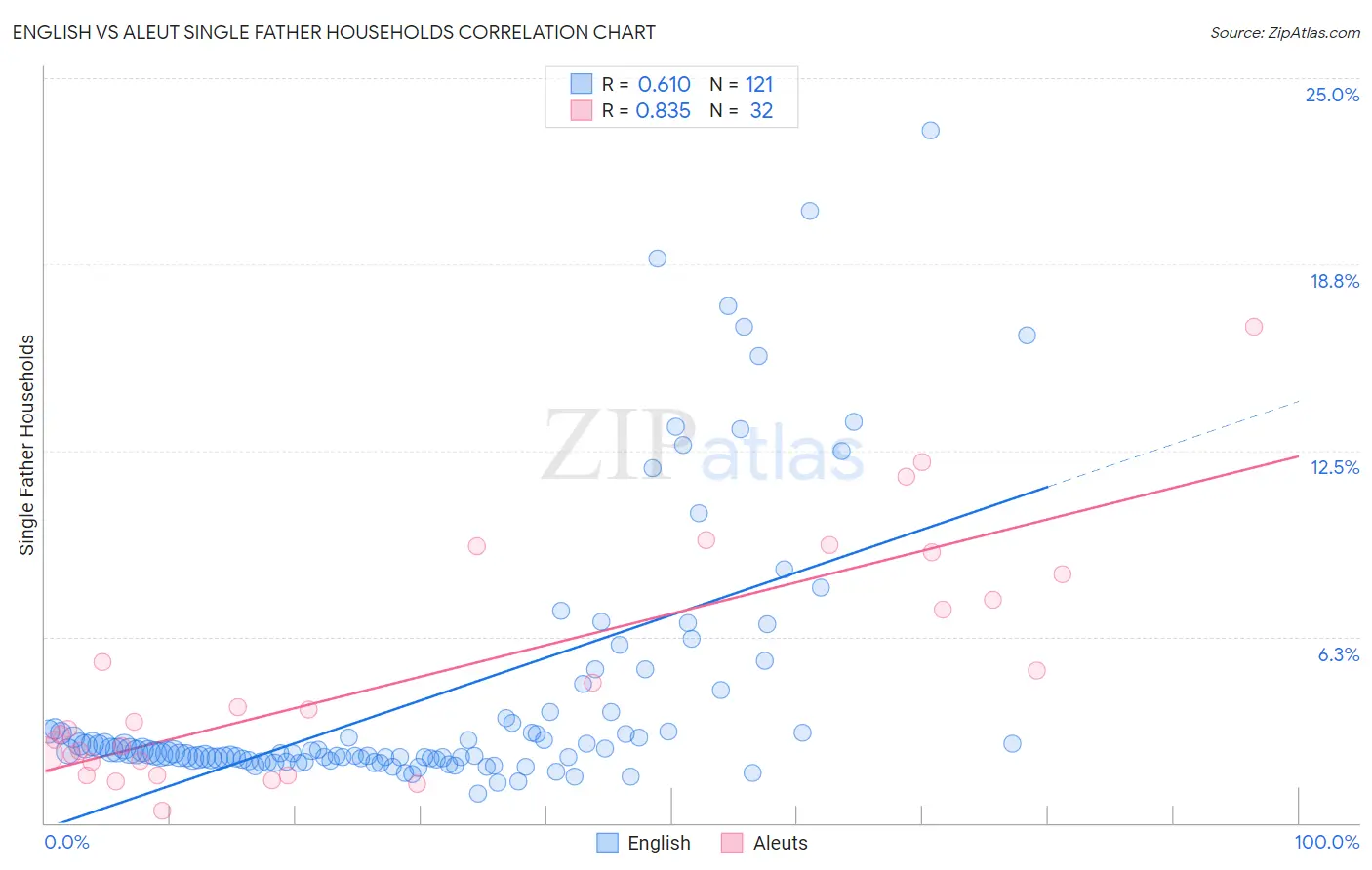 English vs Aleut Single Father Households