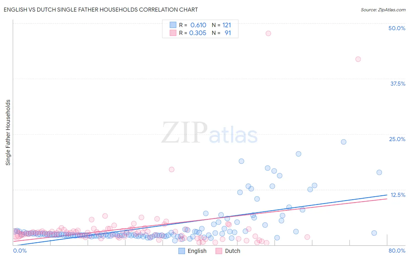 English vs Dutch Single Father Households