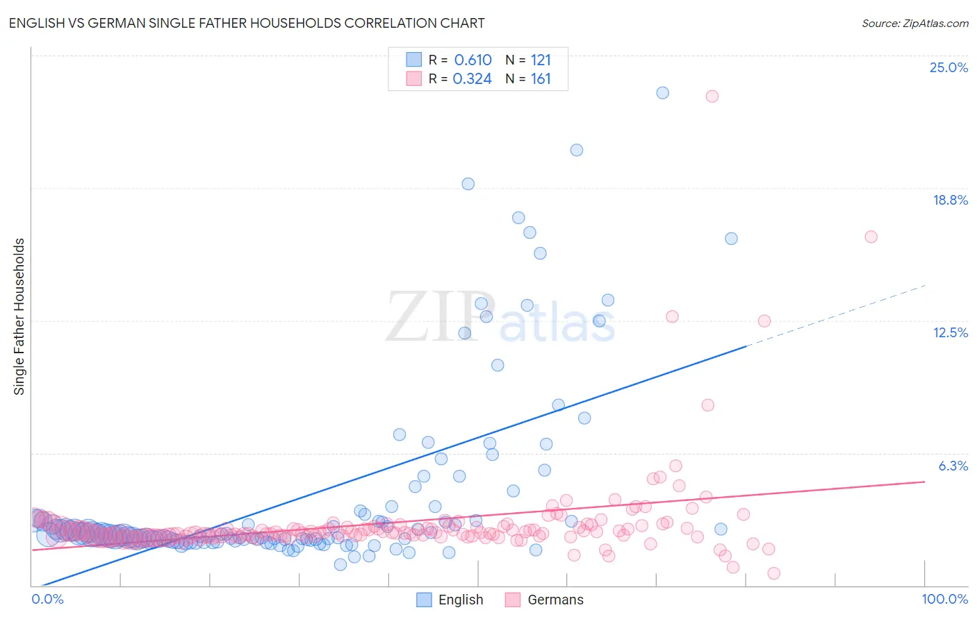 English vs German Single Father Households