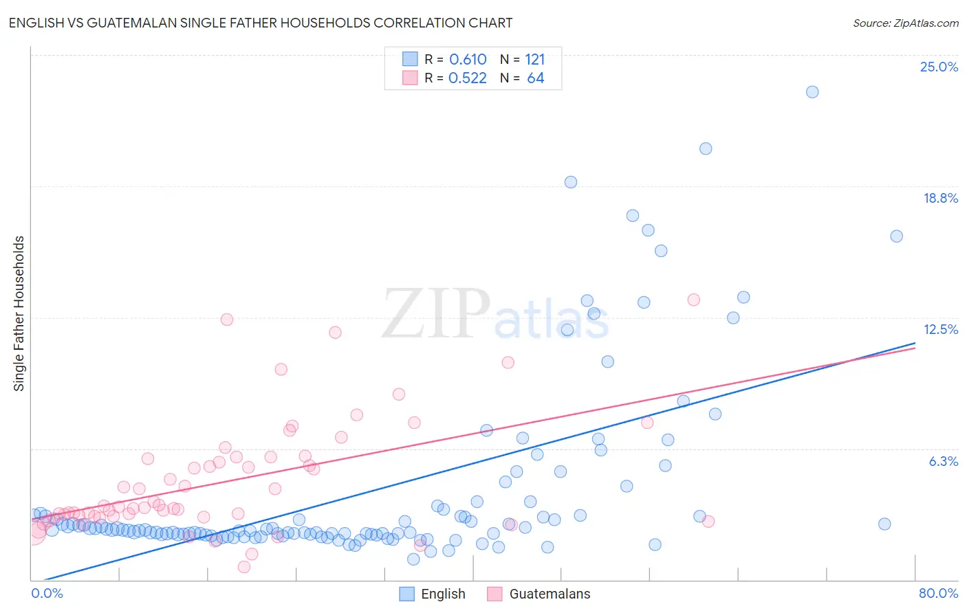 English vs Guatemalan Single Father Households