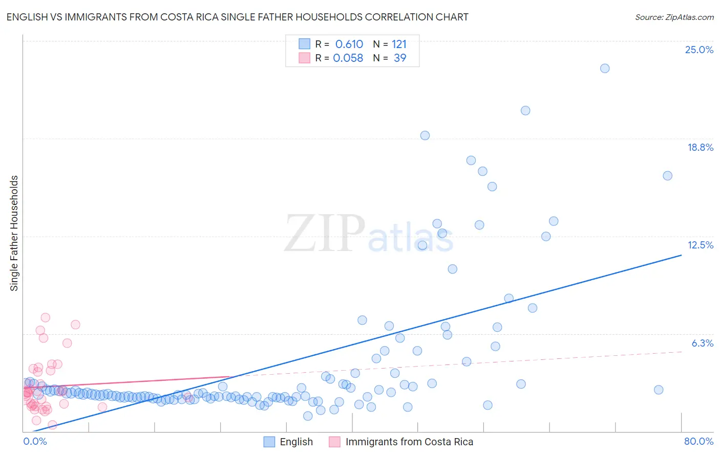 English vs Immigrants from Costa Rica Single Father Households