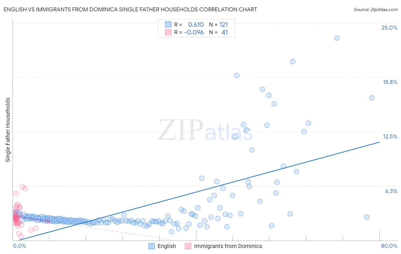 English vs Immigrants from Dominica Single Father Households