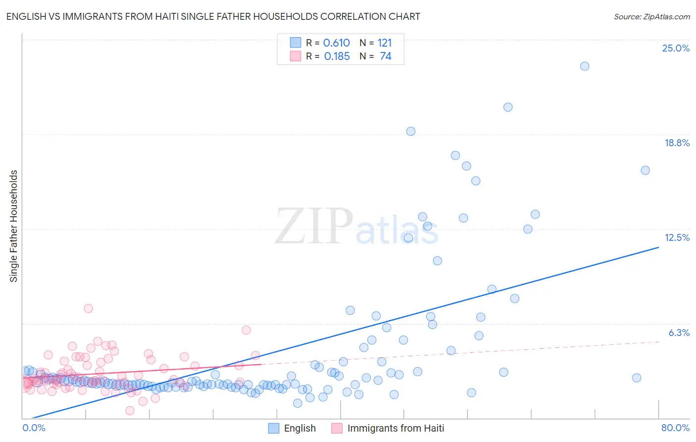 English vs Immigrants from Haiti Single Father Households