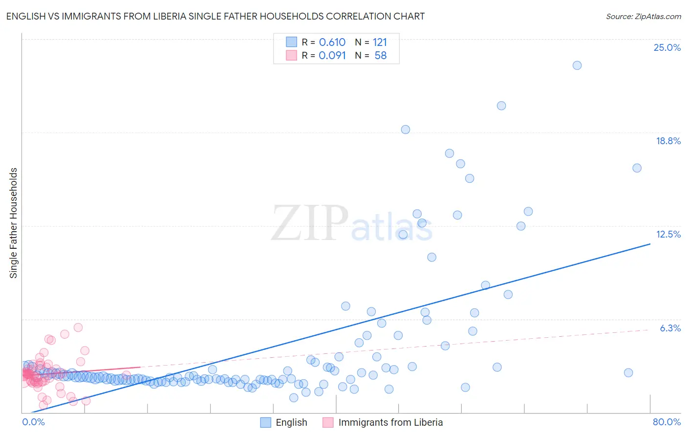 English vs Immigrants from Liberia Single Father Households