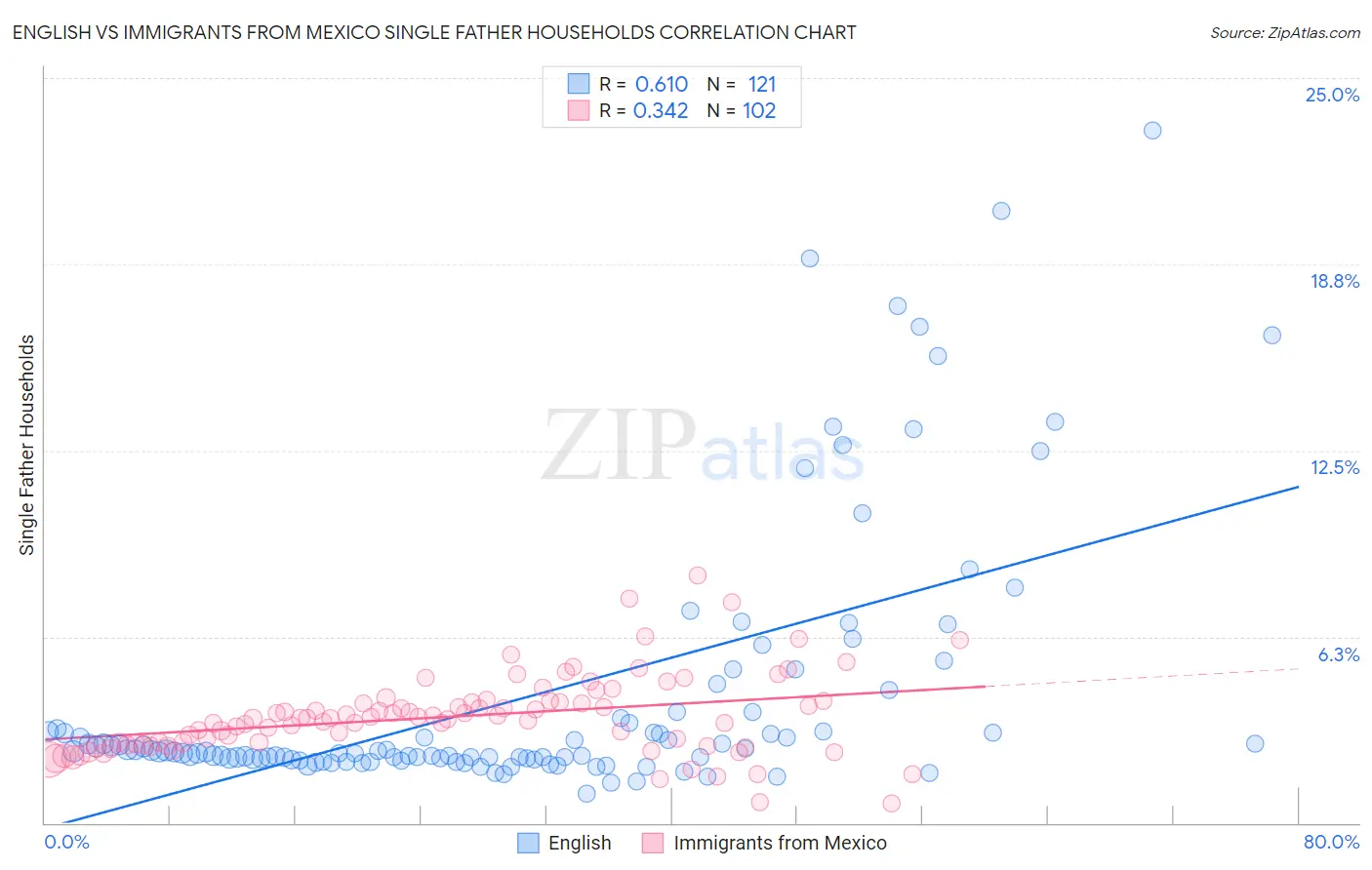 English vs Immigrants from Mexico Single Father Households