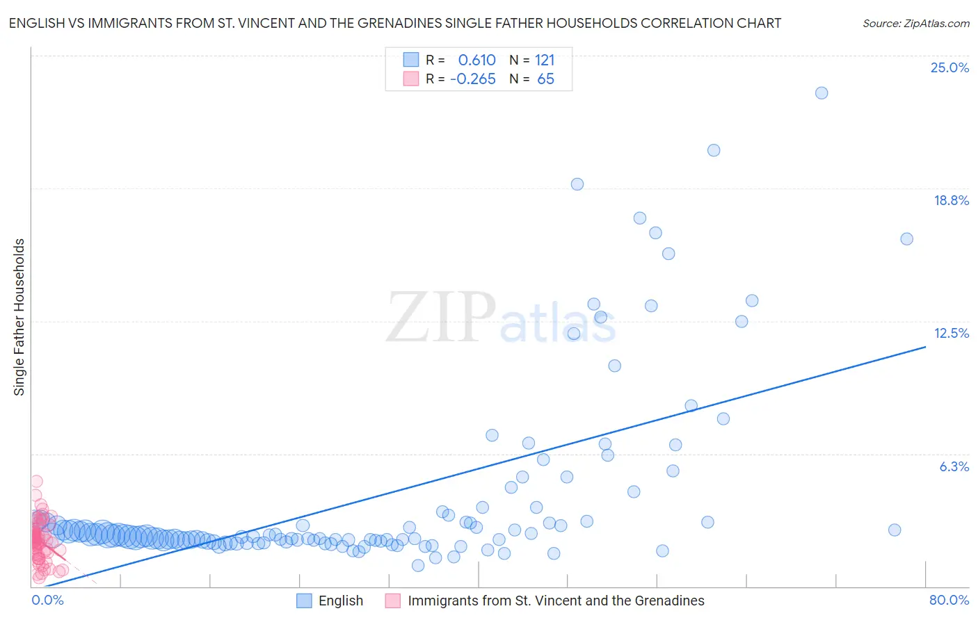 English vs Immigrants from St. Vincent and the Grenadines Single Father Households