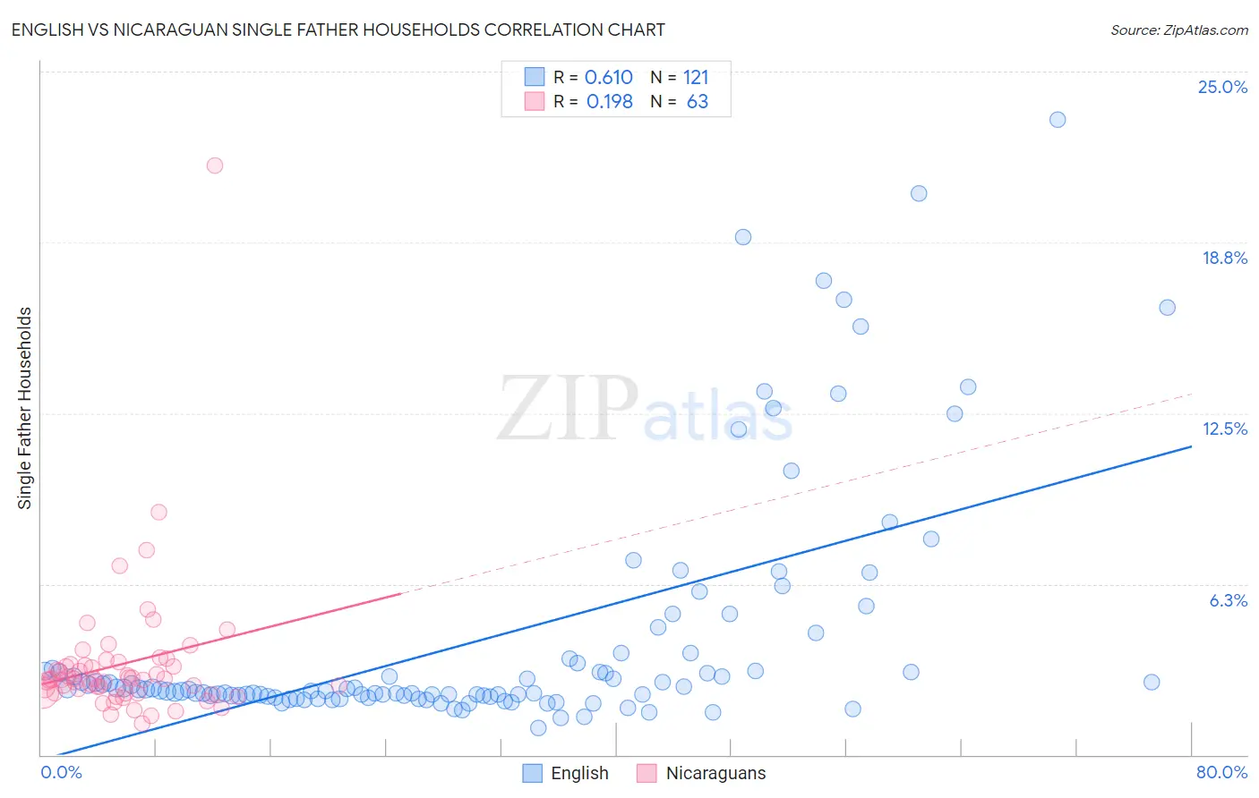 English vs Nicaraguan Single Father Households