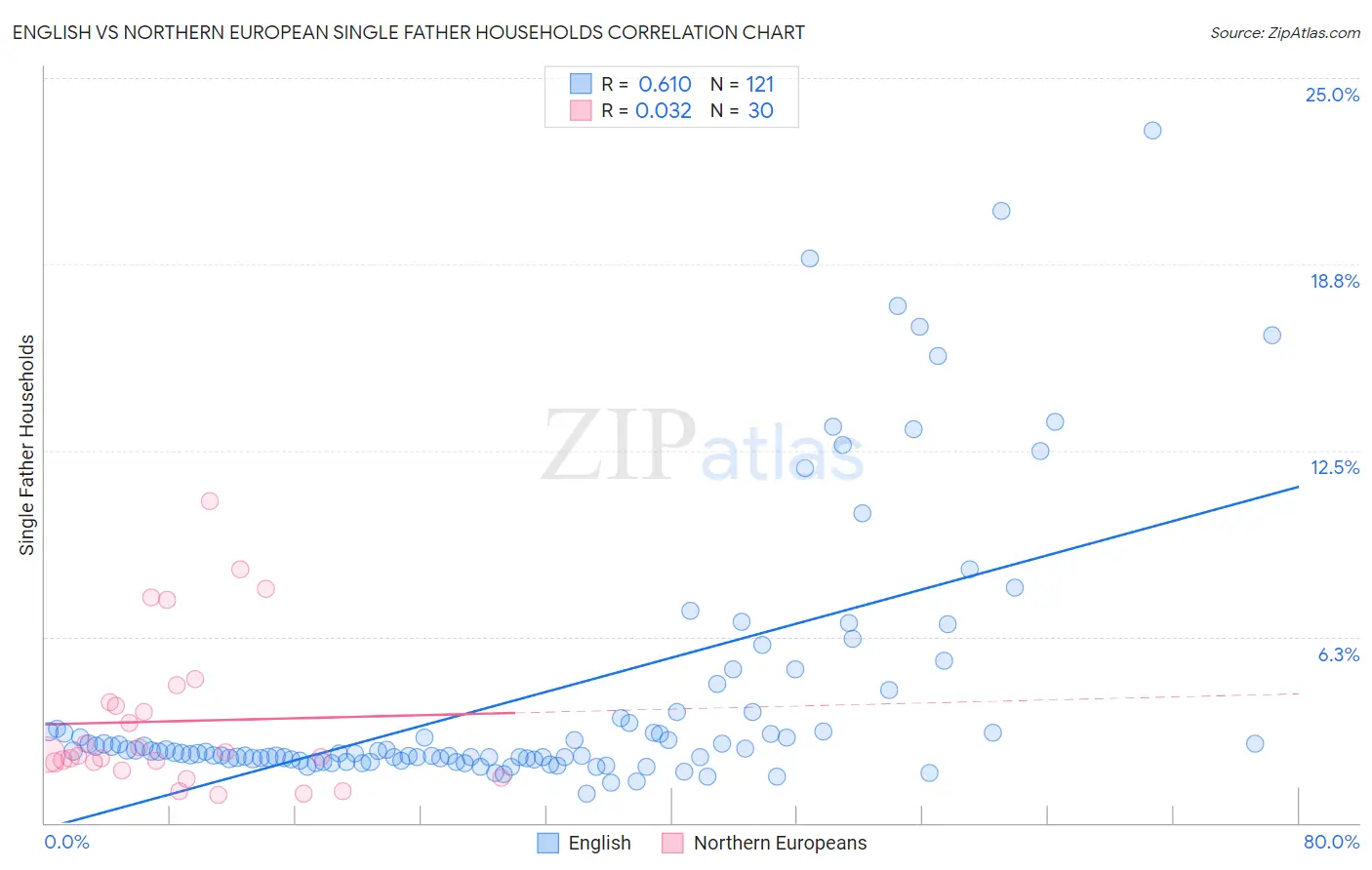 English vs Northern European Single Father Households