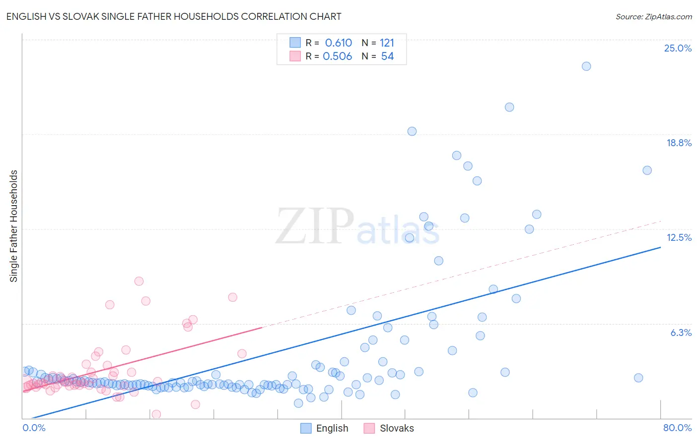 English vs Slovak Single Father Households