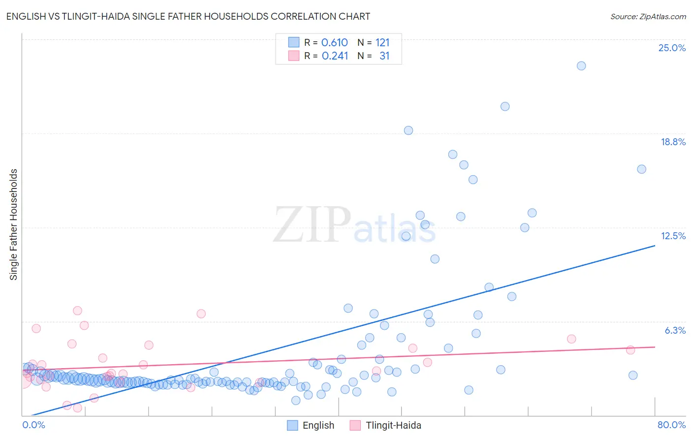 English vs Tlingit-Haida Single Father Households