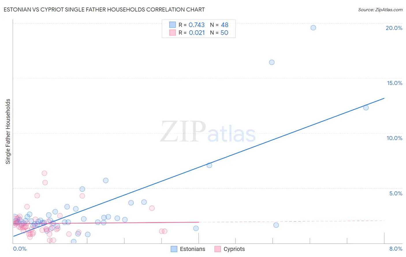 Estonian vs Cypriot Single Father Households