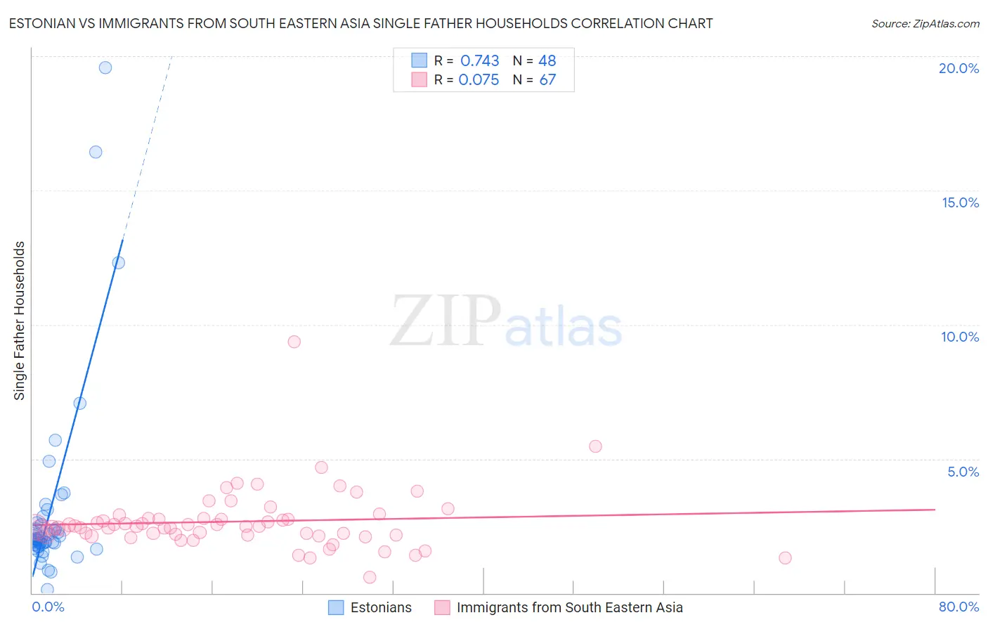 Estonian vs Immigrants from South Eastern Asia Single Father Households