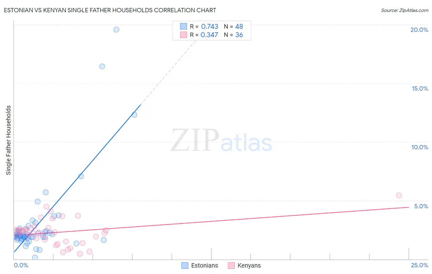 Estonian vs Kenyan Single Father Households