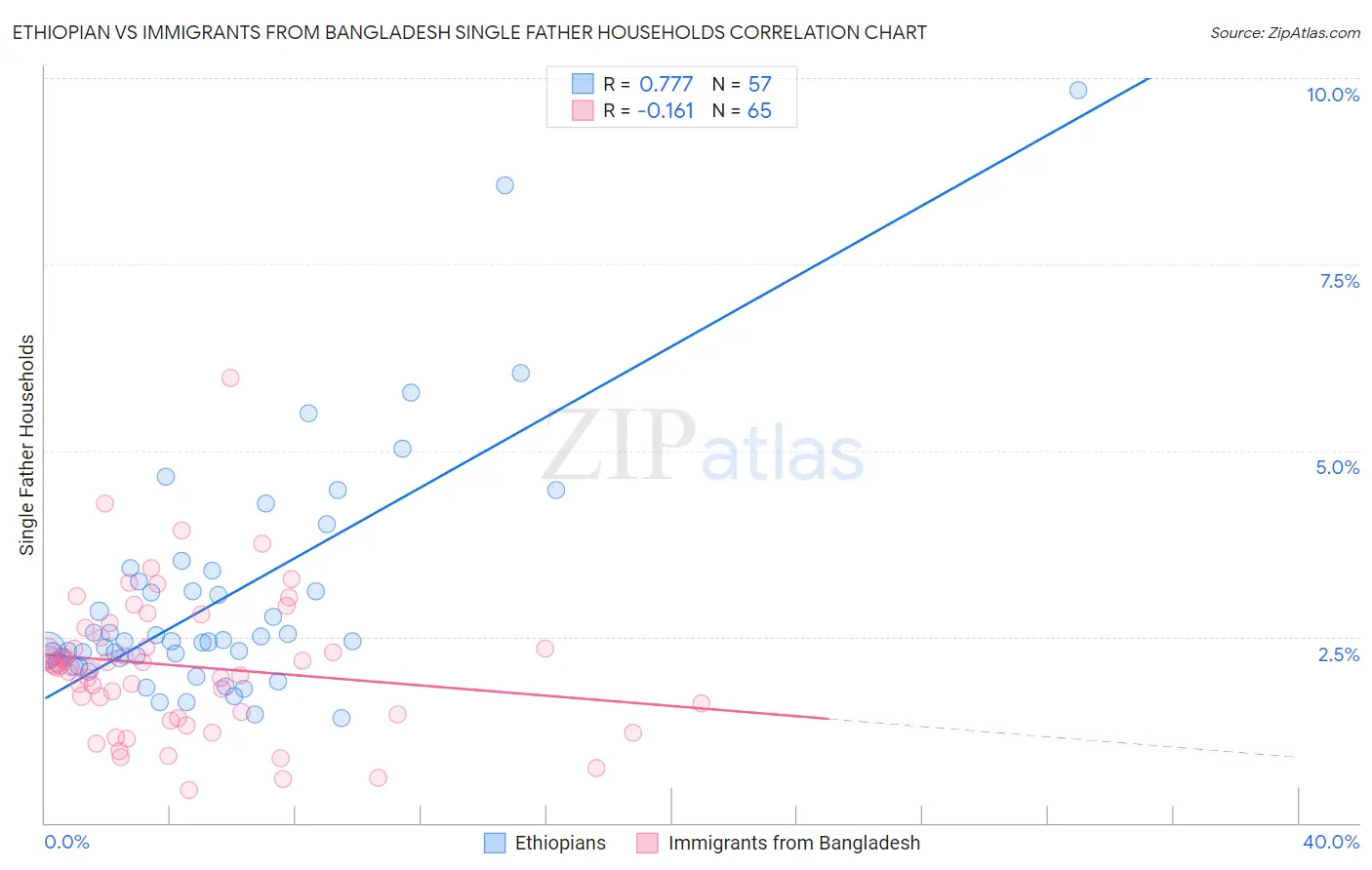 Ethiopian vs Immigrants from Bangladesh Single Father Households
