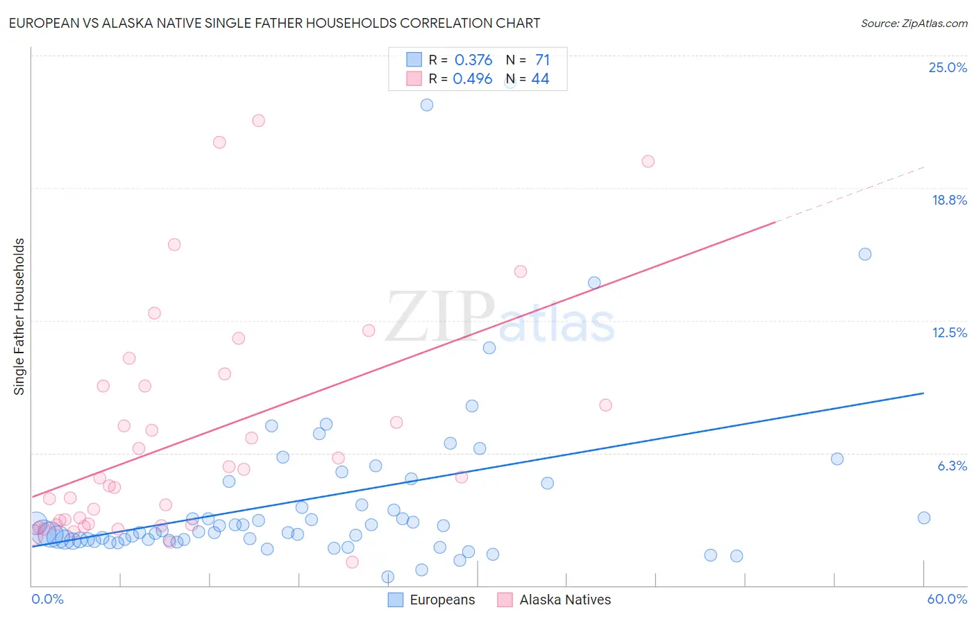 European vs Alaska Native Single Father Households