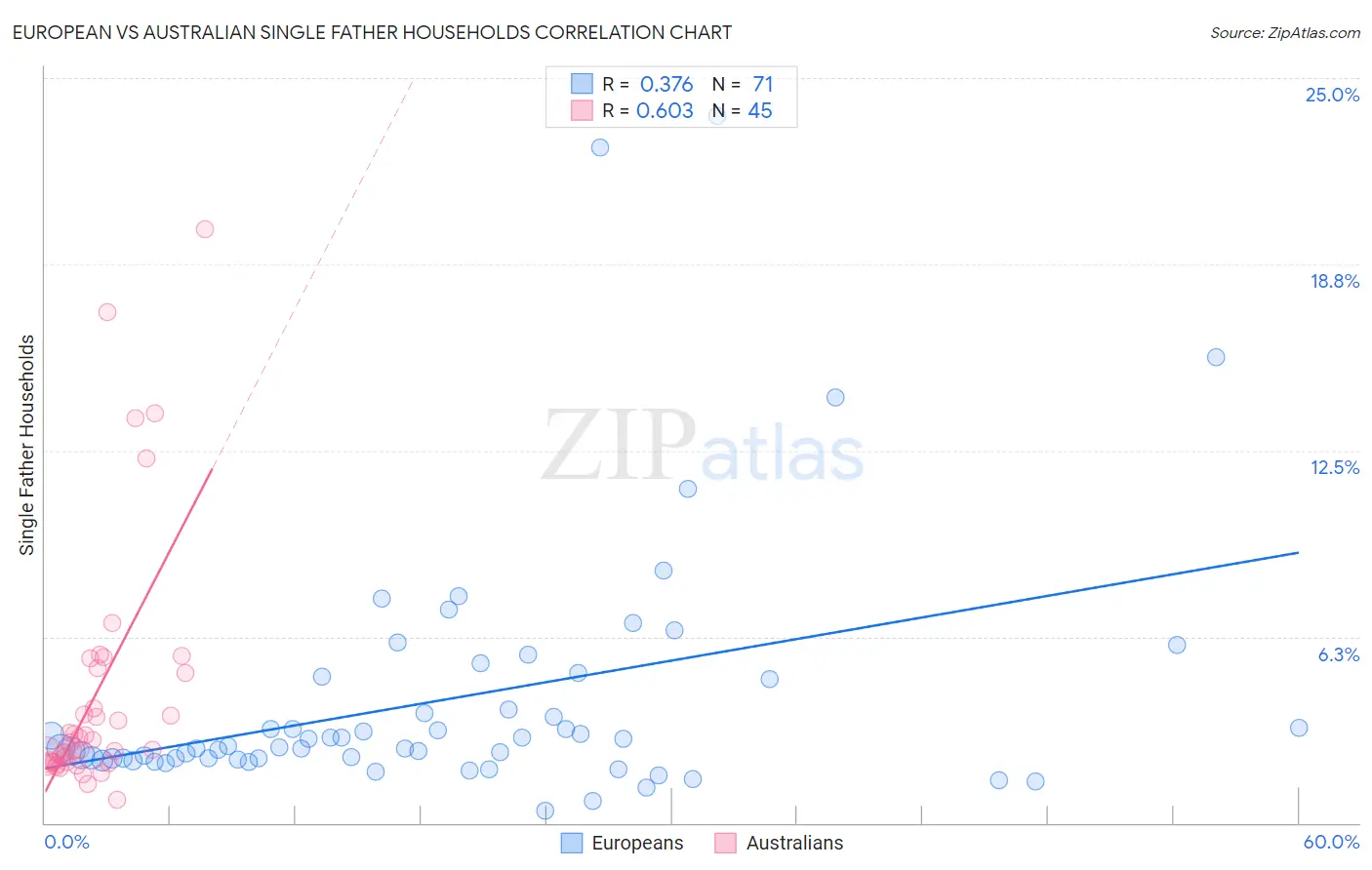 European vs Australian Single Father Households