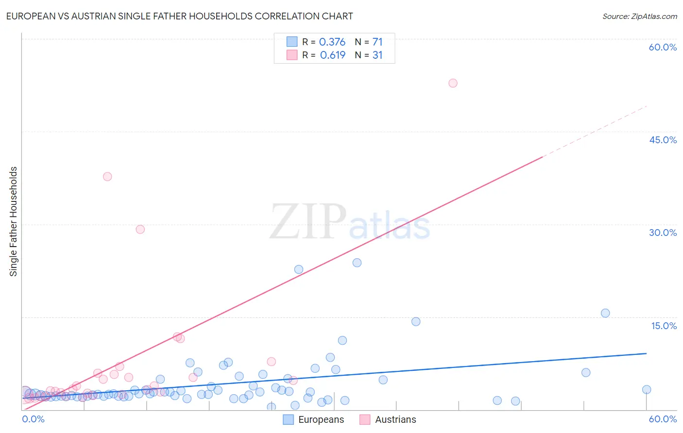 European vs Austrian Single Father Households