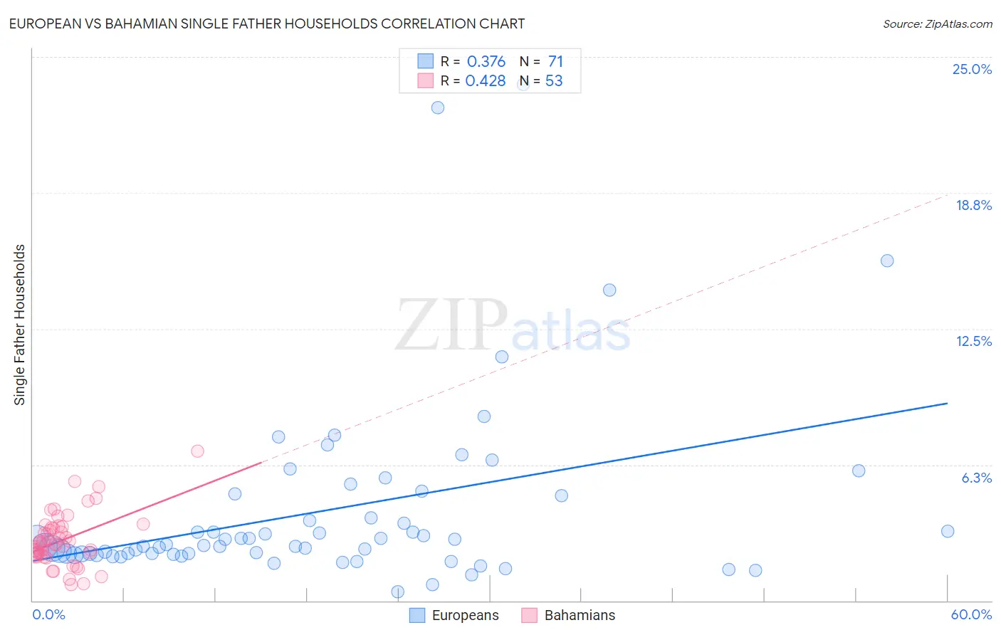 European vs Bahamian Single Father Households