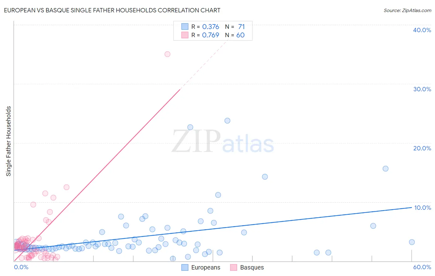 European vs Basque Single Father Households