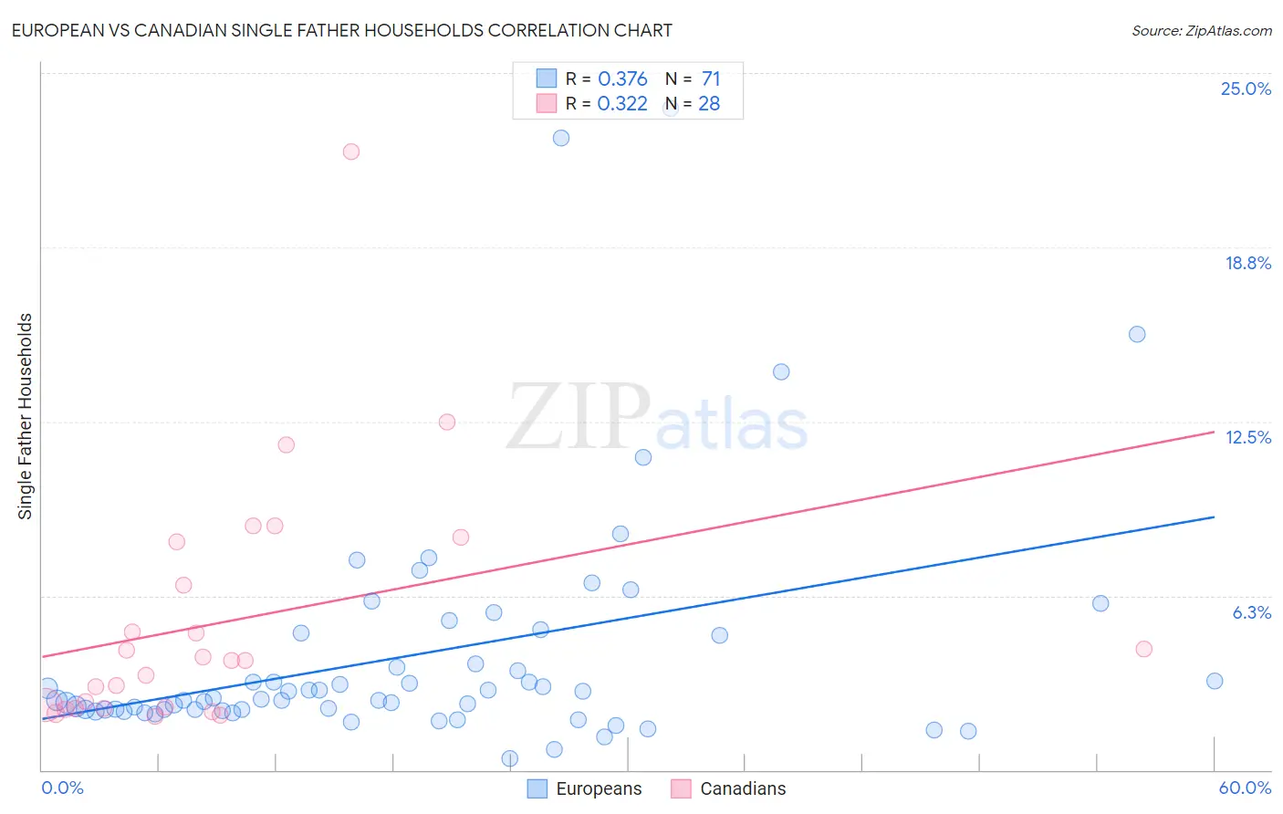 European vs Canadian Single Father Households