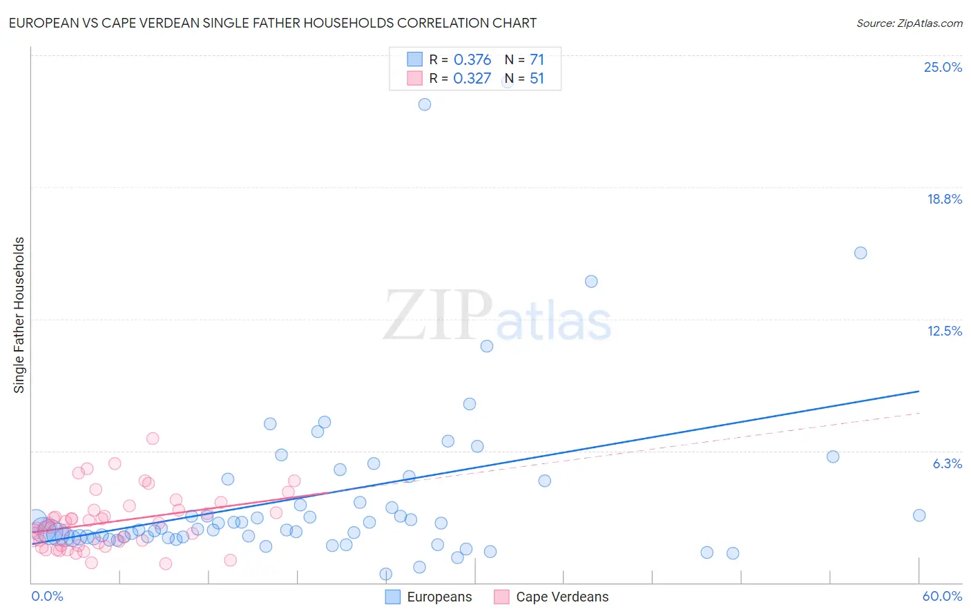 European vs Cape Verdean Single Father Households