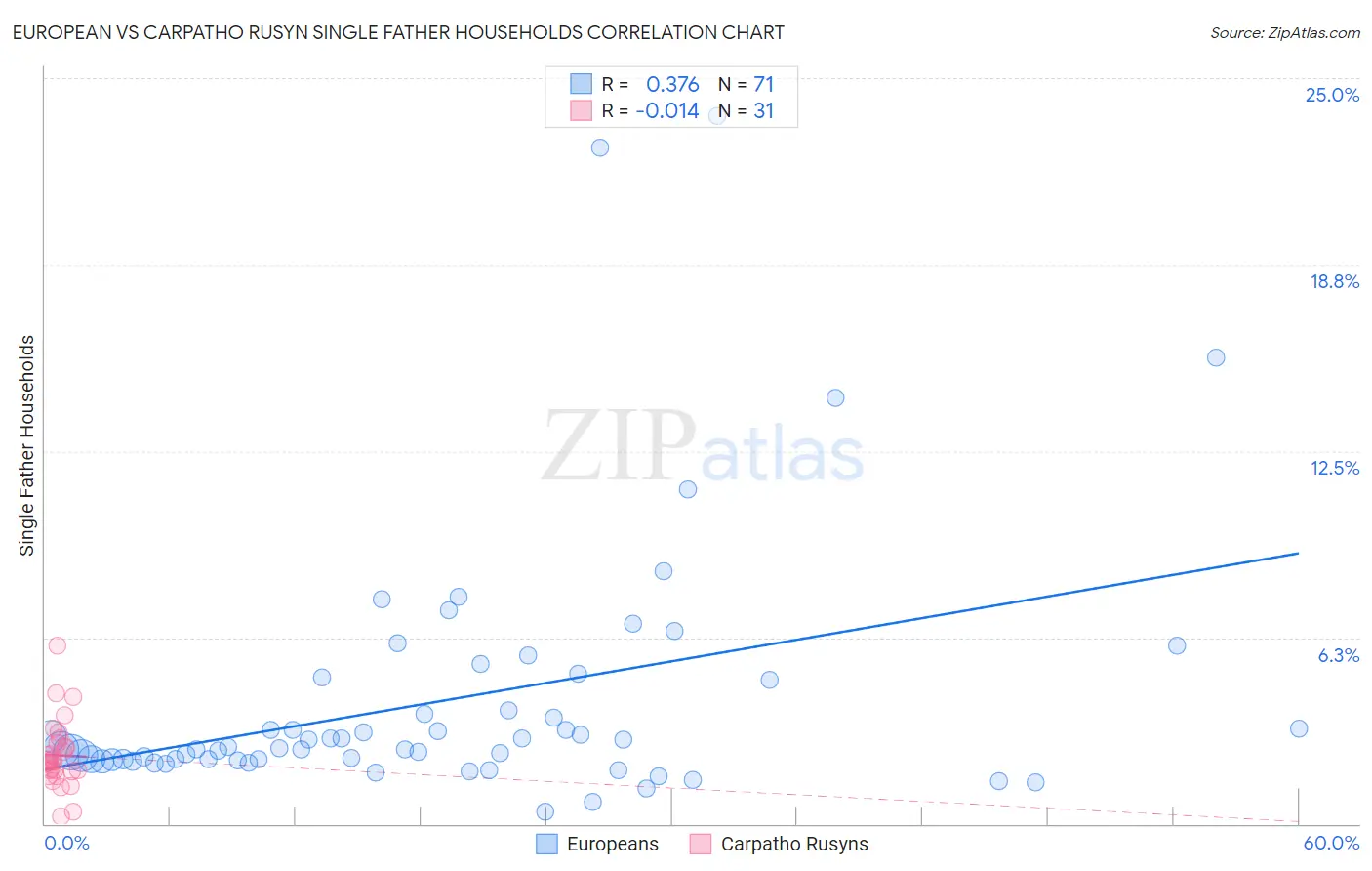 European vs Carpatho Rusyn Single Father Households