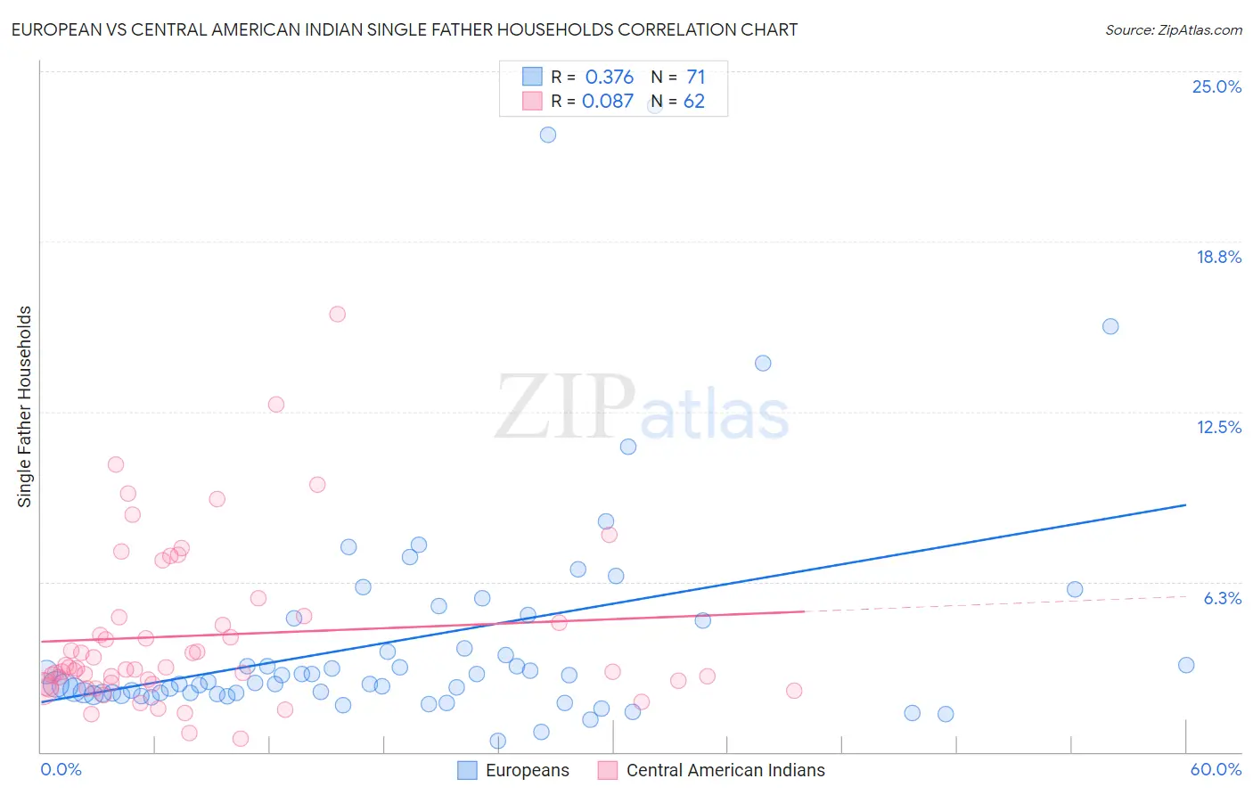 European vs Central American Indian Single Father Households