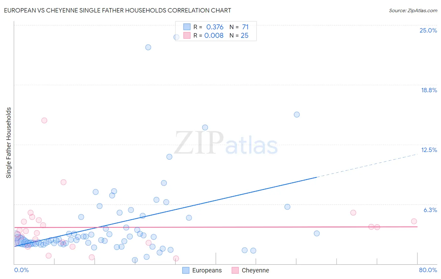 European vs Cheyenne Single Father Households