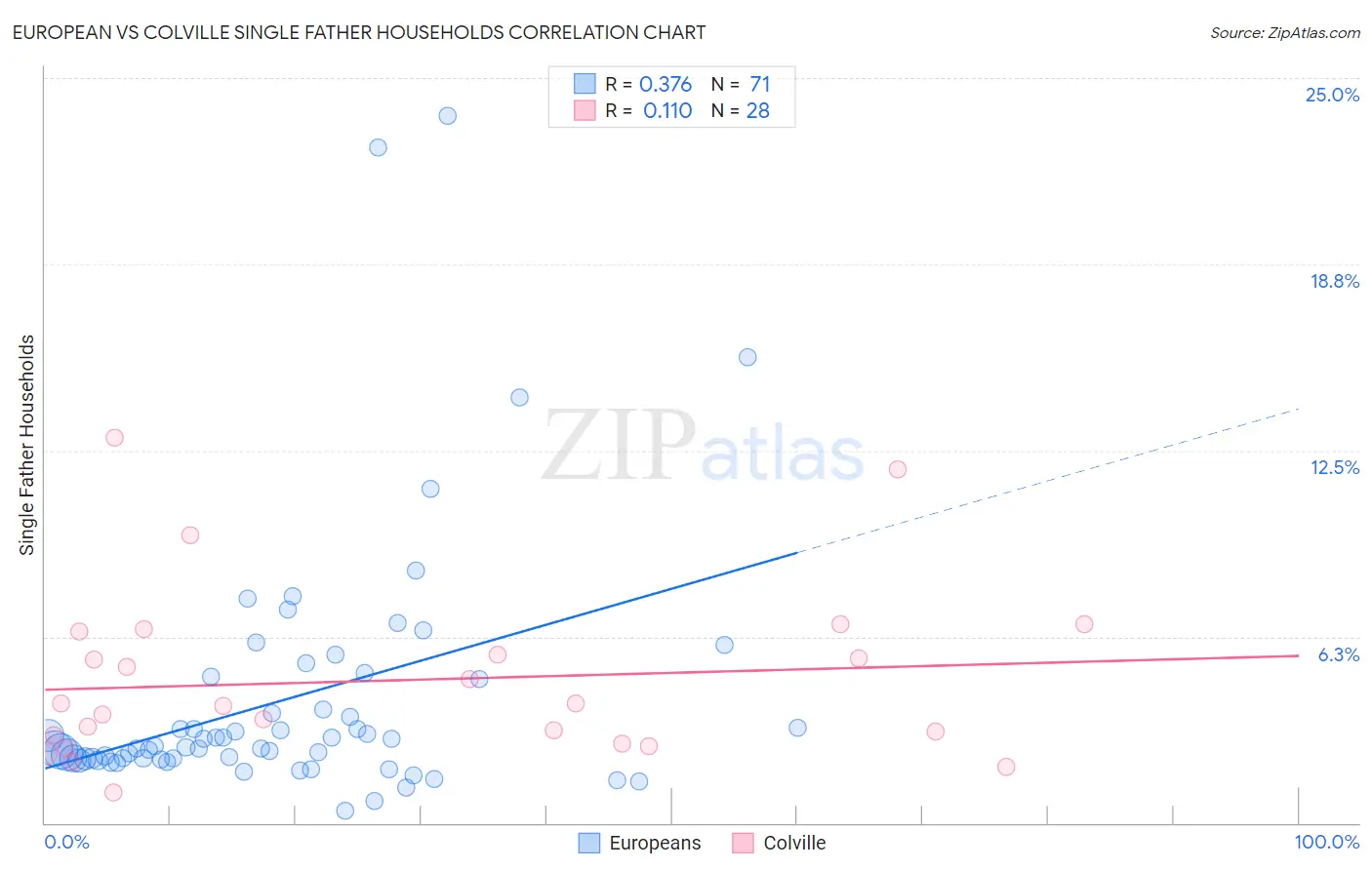 European vs Colville Single Father Households