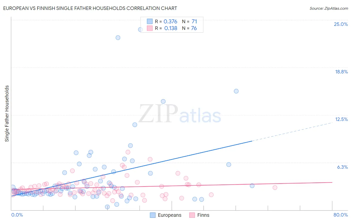 European vs Finnish Single Father Households