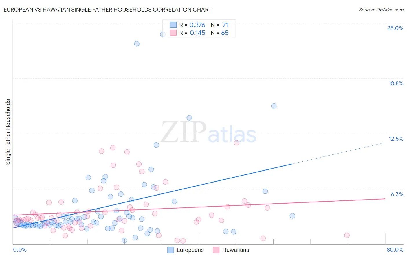 European vs Hawaiian Single Father Households