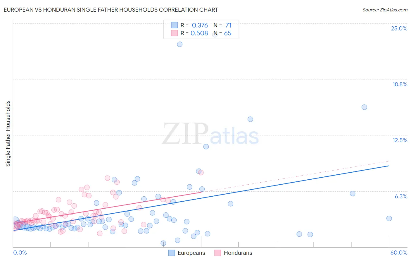 European vs Honduran Single Father Households