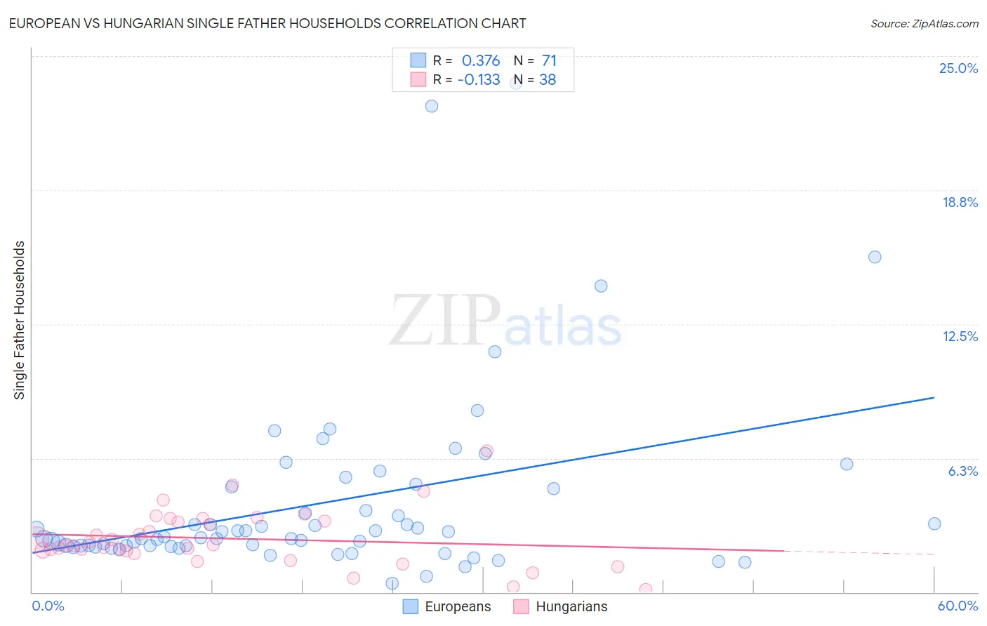 European vs Hungarian Single Father Households