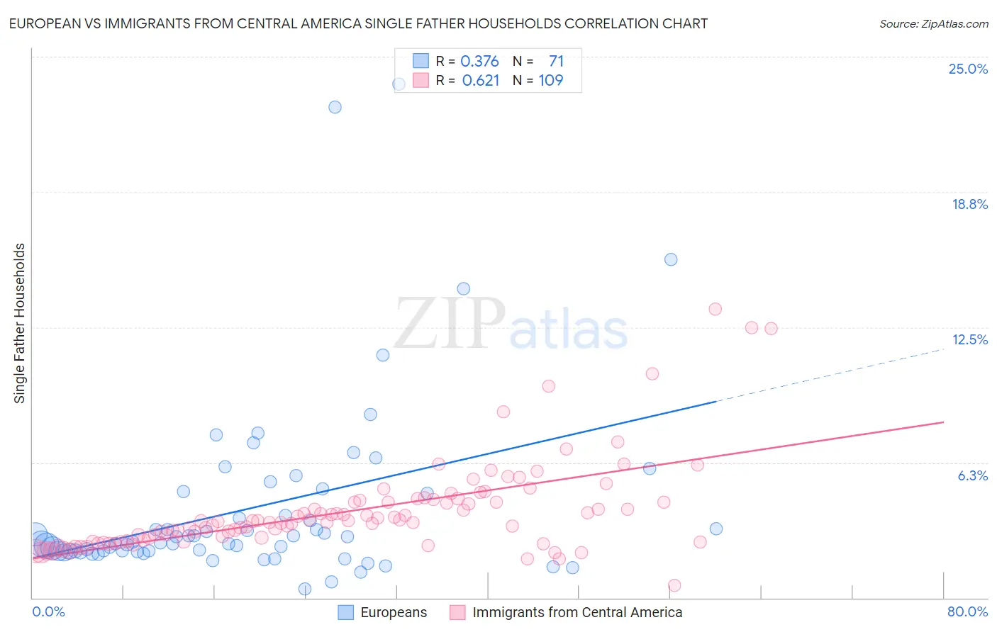 European vs Immigrants from Central America Single Father Households