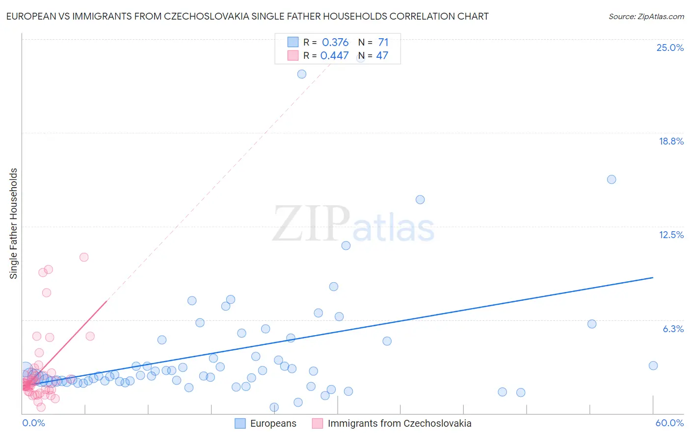 European vs Immigrants from Czechoslovakia Single Father Households