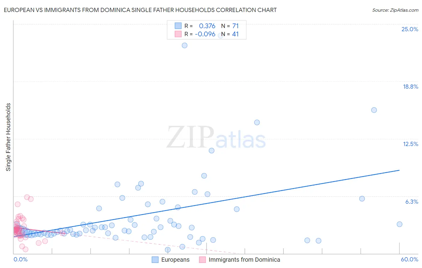 European vs Immigrants from Dominica Single Father Households